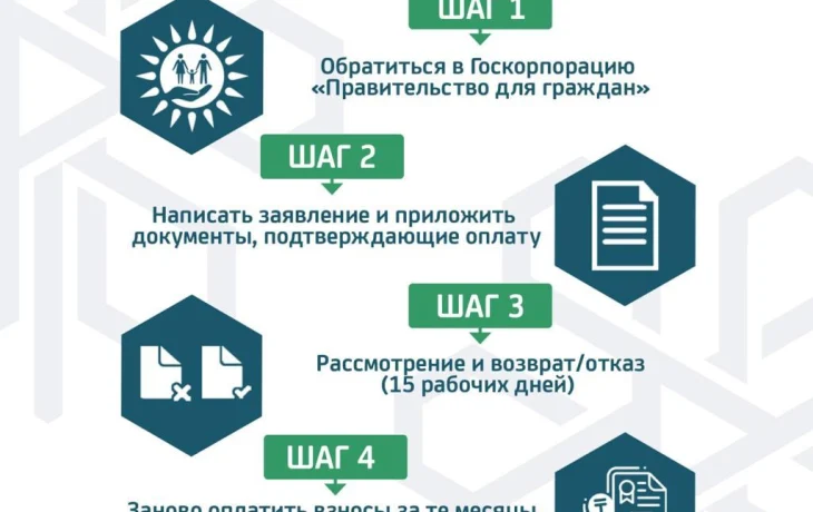 ФОНД СОЦИАЛЬНОГО МЕДИЦИНСКОГО СТРАХОВАНИЯ ОТВЕЧАЕТ. ПОРЯДОК ВОЗРАТА ВЗНОСОВ ОСМС ФОНД СОЦИАЛЬНОГО МЕДИЦИНСКОГО СТРАХОВАНИЯ ОТВЕЧАЕТ. ПОРЯДОК ВОЗРАТА ВЗНОСОВ ОСМС