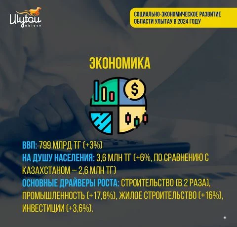 В области Улытау в 2024 году значительно развились экономический рост и социальная инфраструктура В области Улытау в 2024 году значительно развились экономический рост и социальная инфраструктура