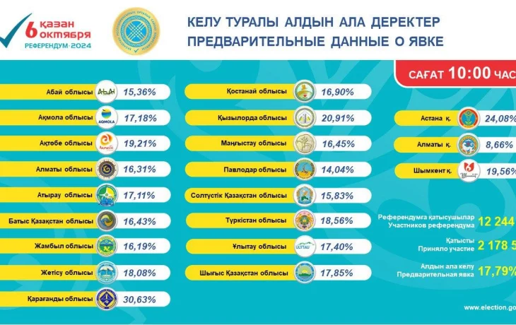 Стали известны данные о явке граждан к 10:00 Стали известны данные о явке граждан к 10:00