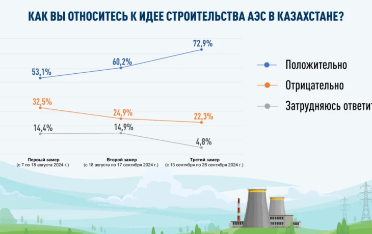 Наблюдается неуклонный рост числа сторонников АЭС – результаты трех соцопросов Наблюдается неуклонный рост числа сторонников АЭС – результаты трех соцопросов