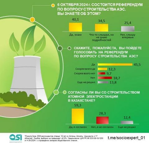 57,8% респондентов готовы принять участие в референдуме 57,8% респондентов готовы принять участие в референдуме