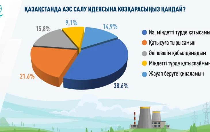 Қазақстанда АЭС қолдаушыларының саны артып келеді – сауалнама Қазақстанда АЭС қолдаушыларының саны артып келеді – сауалнама