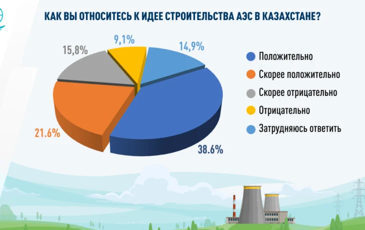 В Казахстане растет число сторонников АЭС – соцопрос В Казахстане растет число сторонников АЭС – соцопрос