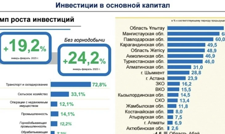 ОБЛАСТЬ ҰЛЫТАУ — ЛИДЕР ПО РОСТУ ИНВЕСТИЦИЙ В ОСНОВНОЙ КАПИТАЛ ОБЛАСТЬ ҰЛЫТАУ — ЛИДЕР ПО РОСТУ ИНВЕСТИЦИЙ В ОСНОВНОЙ КАПИТАЛ