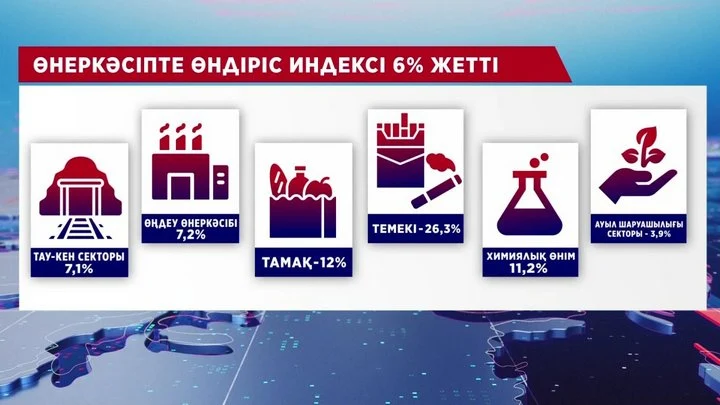 Қазақстанның жалпы ішкі өнім көрсеткіші артты Қазақстанның жалпы ішкі өнім көрсеткіші артты