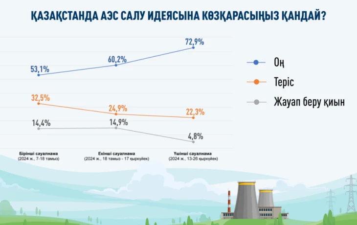 АЭС қолдаушылардың қатары тұрақты өсуде – үш сауалнаманың нәтижесі АЭС қолдаушылардың қатары тұрақты өсуде – үш сауалнаманың нәтижесі